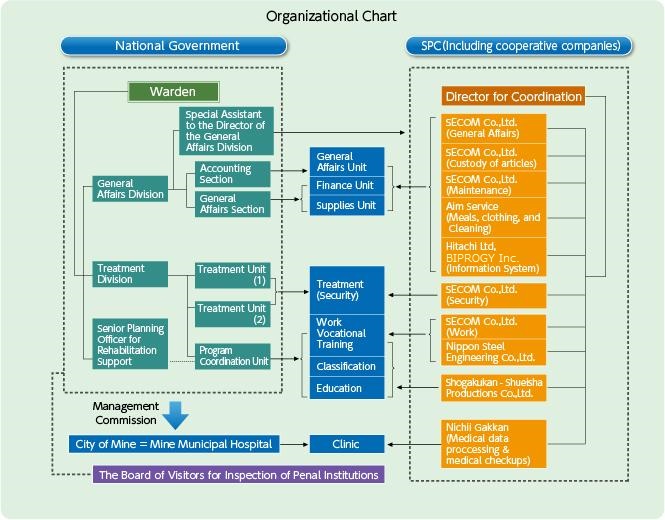 Organizational Chart